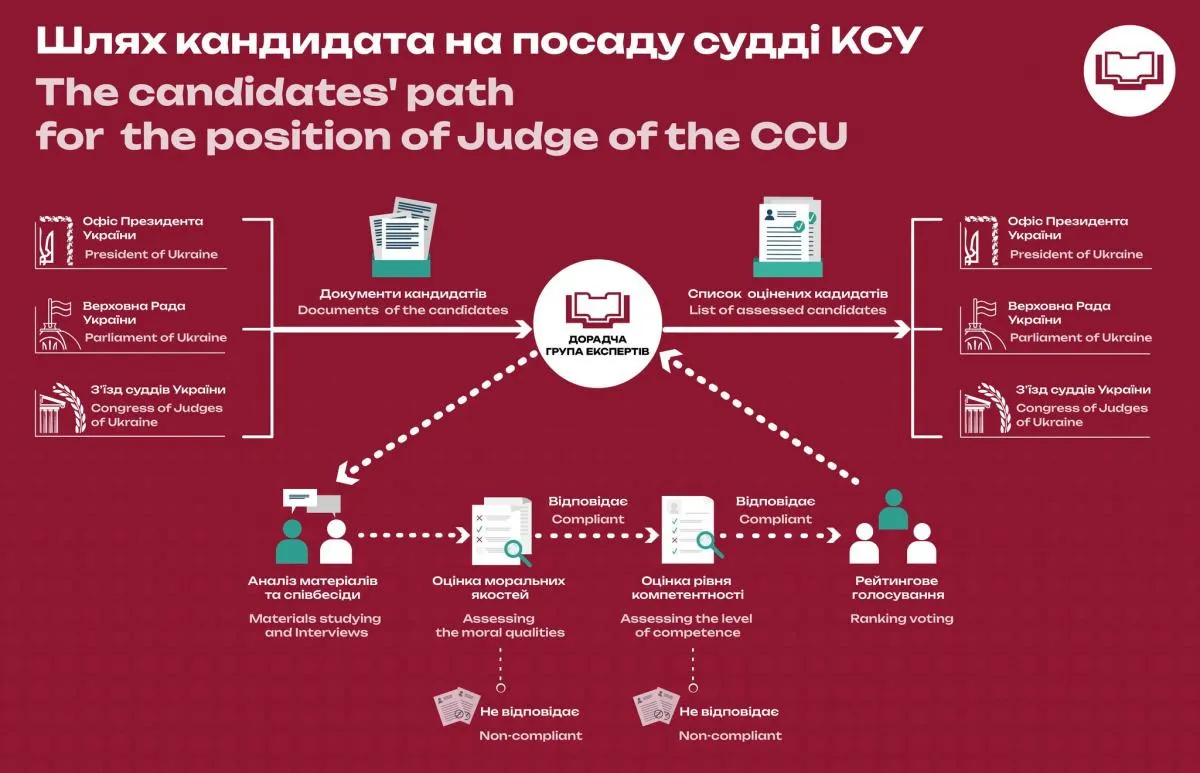 Дорадча група експертів в числі інших рекомендувала Президенту кандидатуру професора УжНУ Михайла Савчина для призначення на посаду судді КСУ