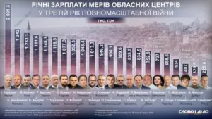 Фінансовий портрет мерів: Богдан Андріїв у топі найвисокооплачуваніших
