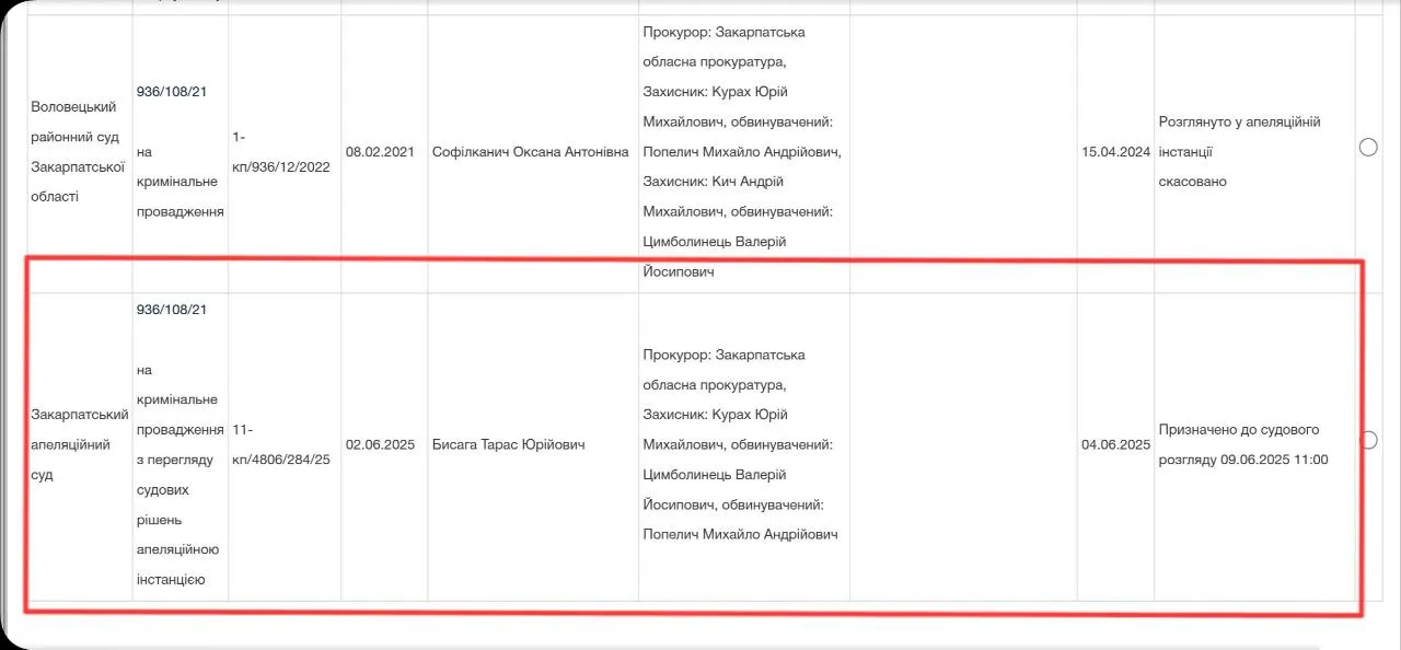 Суддя з сумнівною репутацією розгляне апеляцію голови Воловецької ТГ Михайла Попелича, підозрюваного у хабарництві