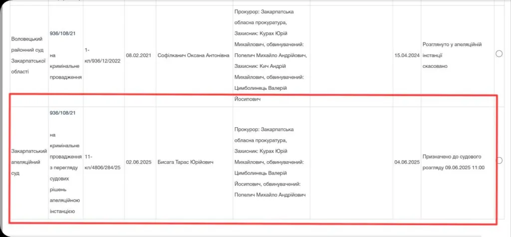 Суддя з сумнівною репутацією розгляне апеляцію голови Воловецької ТГ Михайла Попелича, підозрюваного у хабарництві Суддя з сумнівною репутацією розгляне апеляцію голови Воловецької ТГ Михайла Попелича, підозрюваного у хабарництві