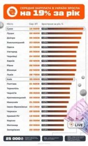 Зростання зарплат в Ужгороді: місто стає конкурентним ринком праці
