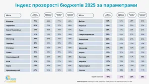 Ужгород та Чернівці з 48% прозорості бюджету