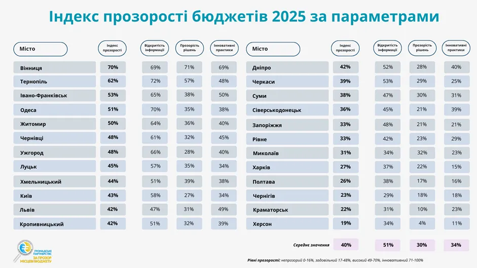 Ужгород та Чернівці з 48% прозорості бюджету