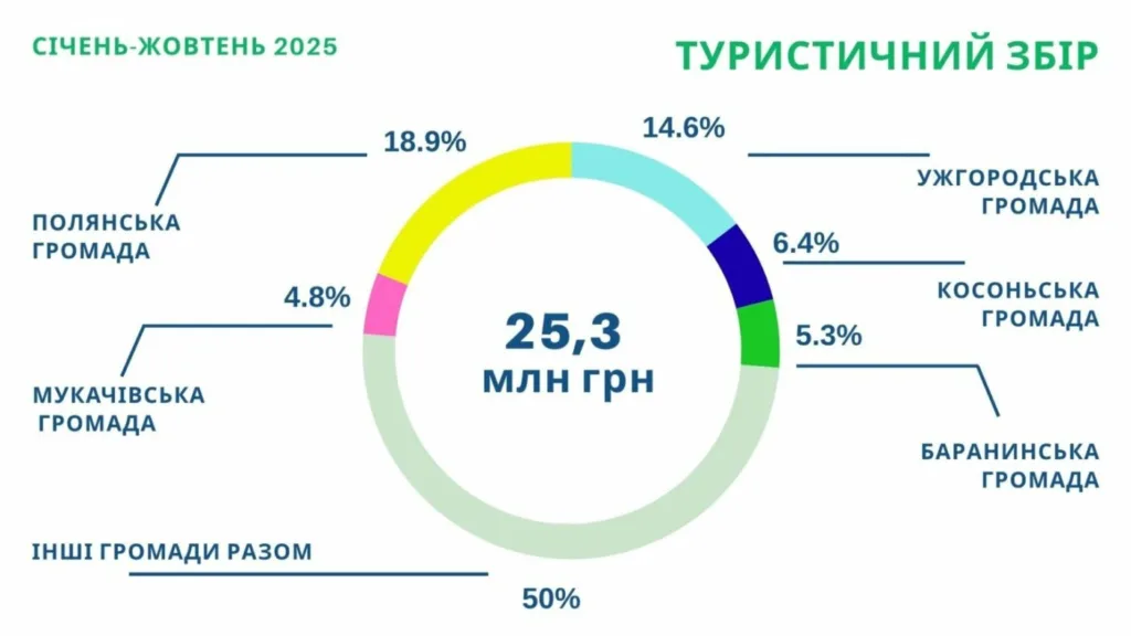 💰 Туристичний збір Закарпаття зростає: Бюджети громад поповнилися на 25,4 млн грн за 10 місяців 2025 року – Ужгород серед лідерів 💰 Туристичний збір Закарпаття зростає: Бюджети громад поповнилися на 25,4 млн грн за 10 місяців 2025 року – Ужгород серед лідерів