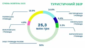 💰 Туристичний збір Закарпаття зростає: Бюджети громад поповнилися на 25,4 млн грн за 10 місяців 2025 року – Ужгород серед лідерів