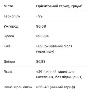 Ужгород потрапив до списку міст із найдорожчою водою в Україні