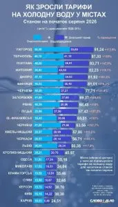 Ужгород став лідером за вартістю холодної води серед обласних центрів